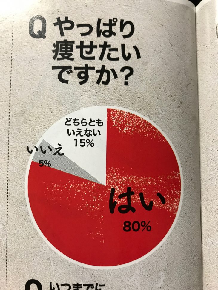 太っている人100人に聞いてみた