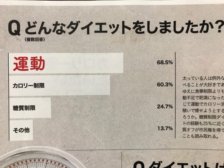 太っている人100人に聞いてみた