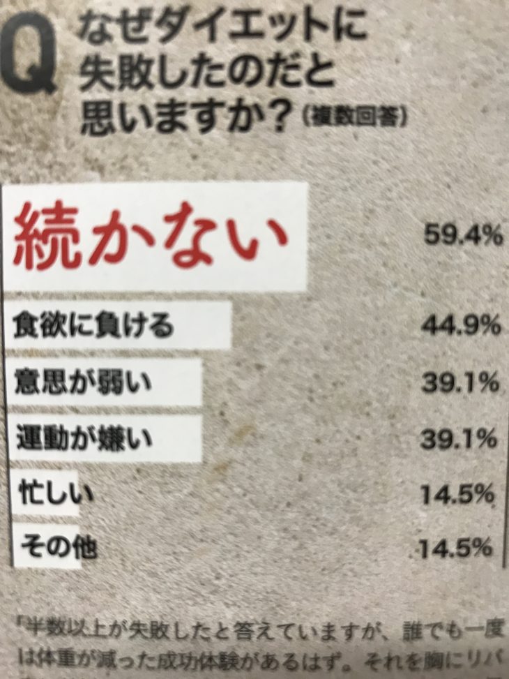 太っている人100人に聞いて見た