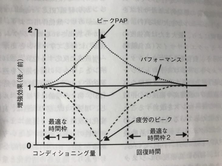 活動後増強