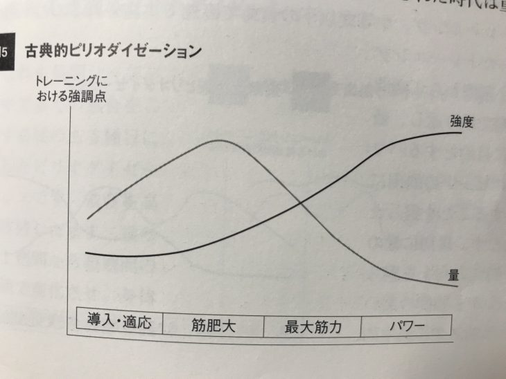 ピリオダイゼーション