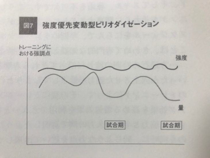 強度優先変動型ピリオダイゼーション