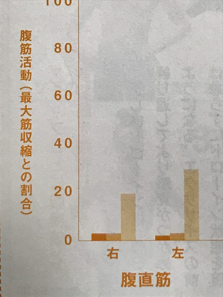 体幹筋肉活動