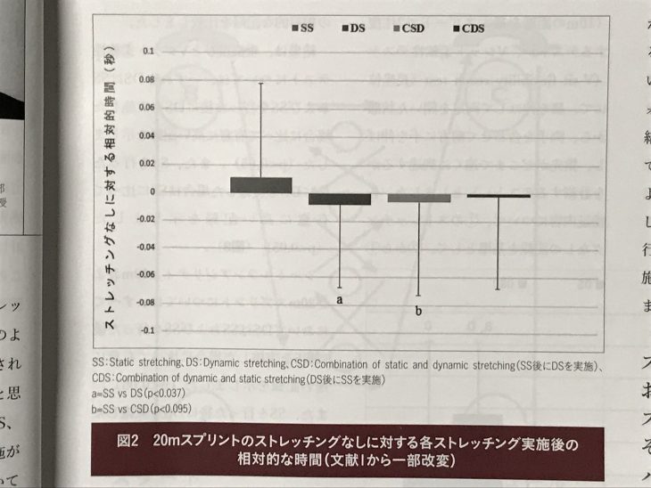 ストレッチと20mスプリント